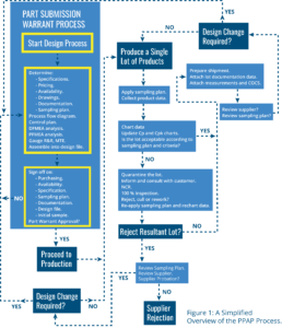 Part submission warrant process flow chart